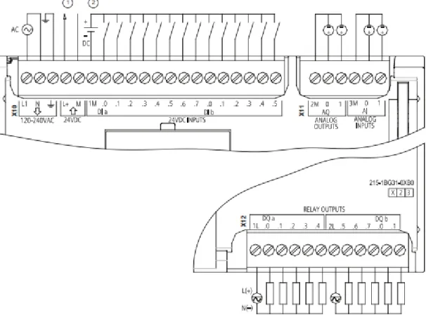 Diagram  pengkabelan  PLC  CPU1215C  AC/DC/Relay  dapat  dilihat  pada  Gambar  3.2. 