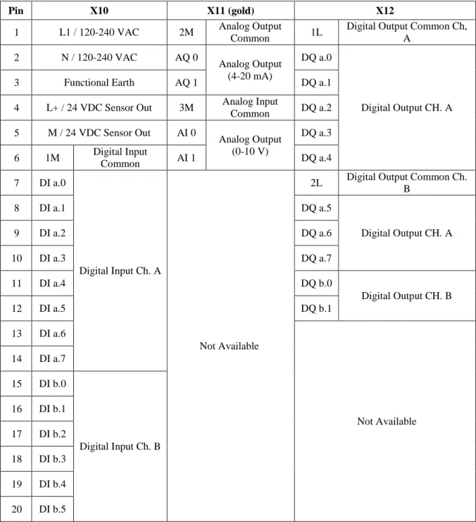 Tabel 3.1 Terminal-terminal PLC CPU1215C AC/DC/Relay 