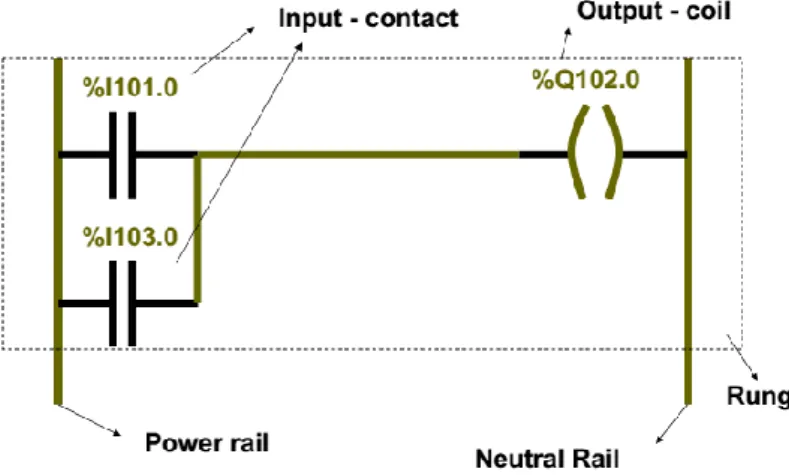 Diagram  tangga  merupakan  metode  pemrograman  PLC  yang  paling  sering  digunakan