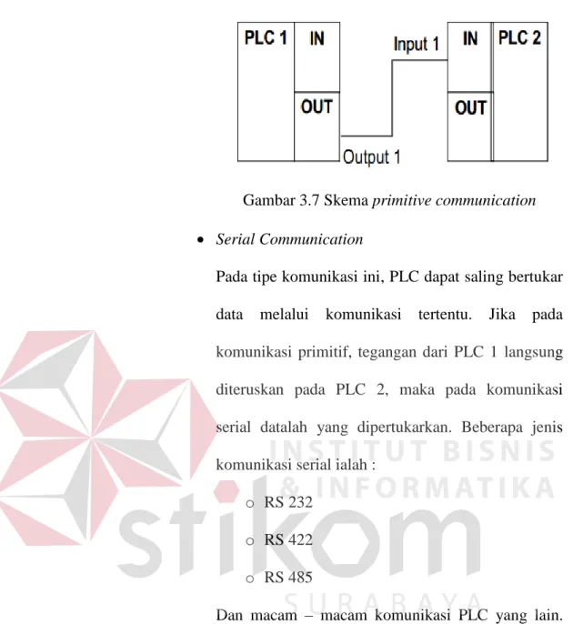 Gambar 3.7 Skema primitive communication  
