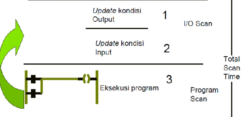 Gambar 3.12 Eksekusi program pada PLC 