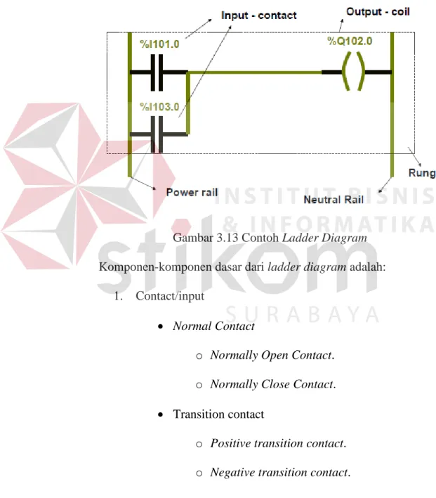 Gambar 3.13 Contoh Ladder Diagram  Komponen-komponen dasar dari ladder diagram adalah: 