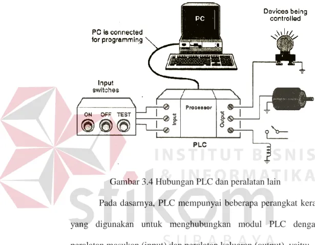 Gambar 3.4 Hubungan PLC dan peralatan lain 