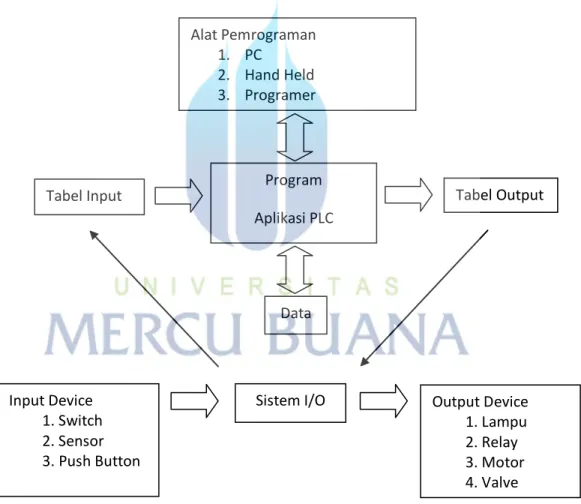 Gambar 2.1.  Diagram Sistem Kerja PLC. 