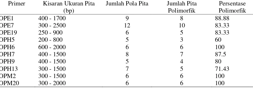 Tabel 2.  Primer dan Jumlah Pita DNA Hasil Amplifikasi Satu Tetua dan 11 Galur Mutan Kedelai 