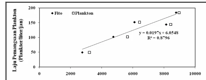 Gambar 29 Hubungan antara Kelimpahan Plankton dengan Laju Pemangsaan Plankton pada Kombinasi F+Z+B/N