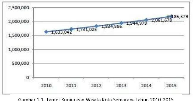 Gambar 1.1. Target Kunjungan Wisata Kota Semarang tahun 2010-2015
