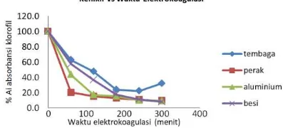 Gambar 1. Pengaruh waktu elektrokoagulasi terhadap nilai % absorbansi klorofil dalam ekstrak metanolik daun kenikir  