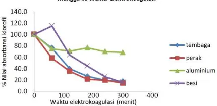 Gambar 5. Pengaruh waktu elektrokoagulasi terhadap nilai % absorbansi klorofil dalam ekstrak metanolik daun mangga  