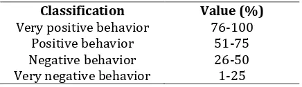 Table I. Classification of Community Knowledge Levels  