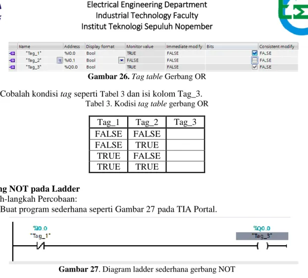 Tabel 3. Kodisi tag table gerbang OR  Tag_1  Tag_2  Tag_3  FALSE  FALSE 