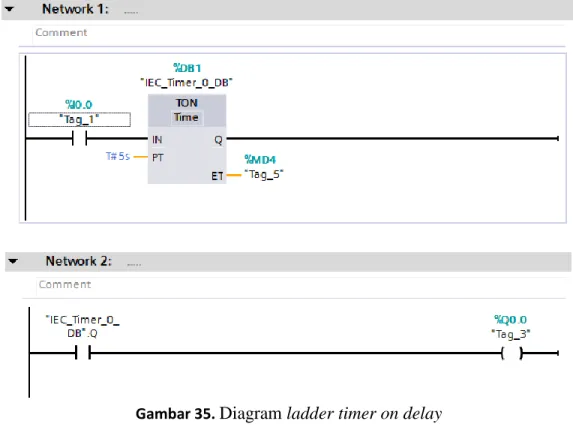 Gambar 35.  Diagram ladder timer on delay  