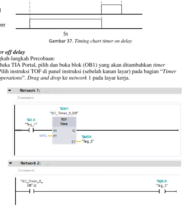 Gambar 37. Timing chart timer on delay  2.  Timer off delay 
