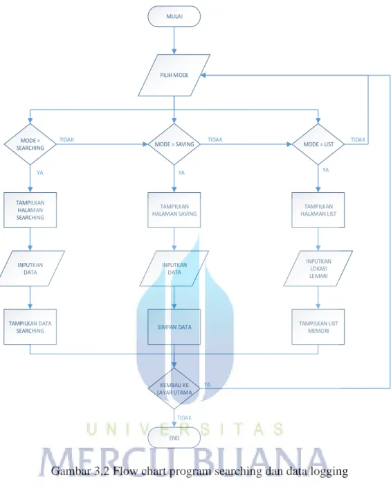 Gambar 3.2 Flow chart program searching dan data logging 