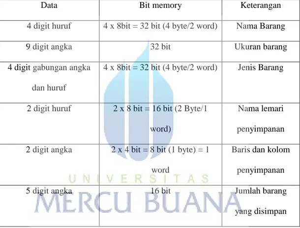 Tabel  3.1 Tabel konversi angka dan huruf ke memory 