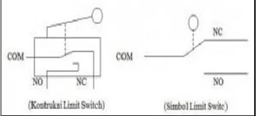 Gambar 2.12. Konstruksi dan Simbol Limit Switch  (Jasmir, M. Hendri, Agus Siswanto. 2014)  2.5 Motor DC 