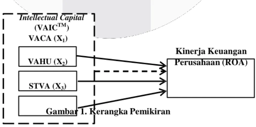 Gambar 1. Kerangka Pemikiran
