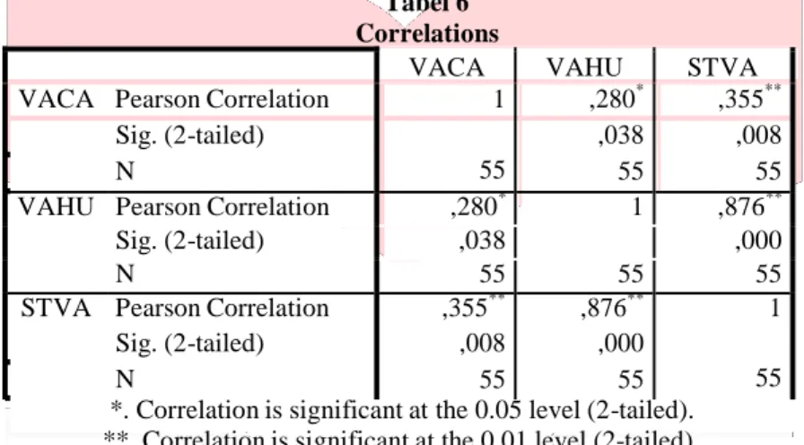 Tabel 6  Correlations 