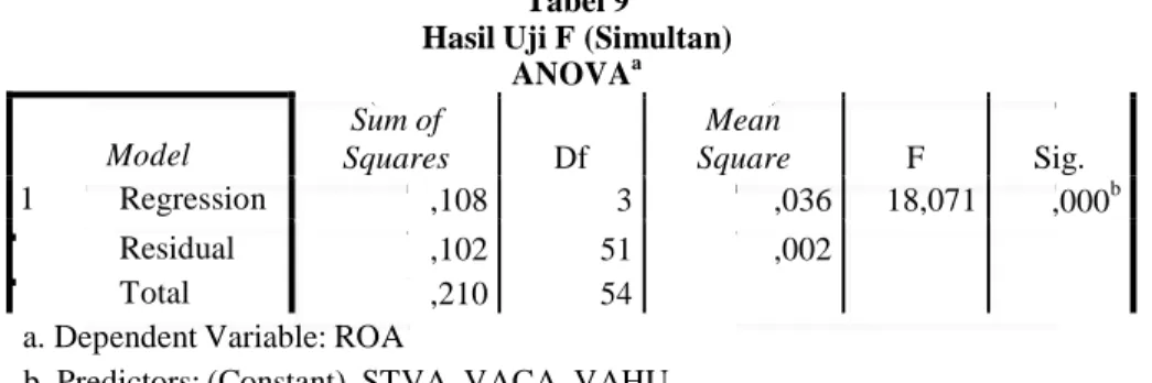 Tabel 9  Hasil Uji F (Simultan) 