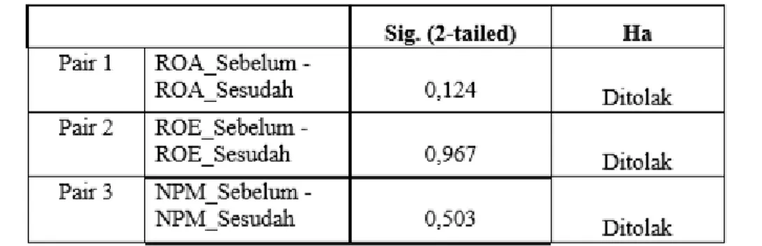 Tabel 9. Ringkasan hasil uji t untuk 3 tahun sebelum berpartisipasi dalam ISRA  dan 3 tahun sesudah berpartisipasi dalam ISRA untuk seluruh sampel 