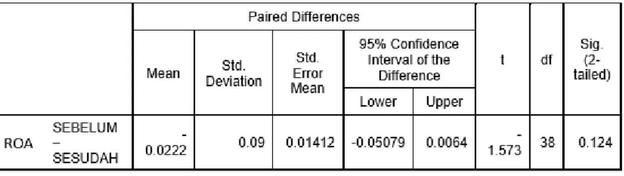 Tabel 2. Hasil uji rata-rata dan standar deviasi kinerja (Return On Asset)  Sebelum dan Sesudah berpartisipasi dalam ISRA 