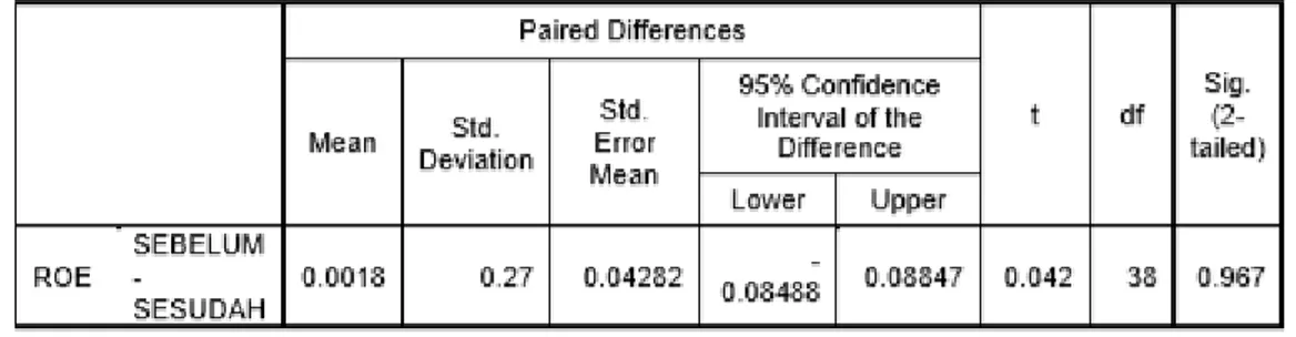 Tabel 4. Hasil uji rata-rata dan standar deviasi kinerja (Return On Equity)  Sebelum dan Sesudah berpartisipasi dalam ISRA 