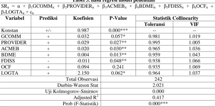 Tabel 3. hasil regresi model penelitian 