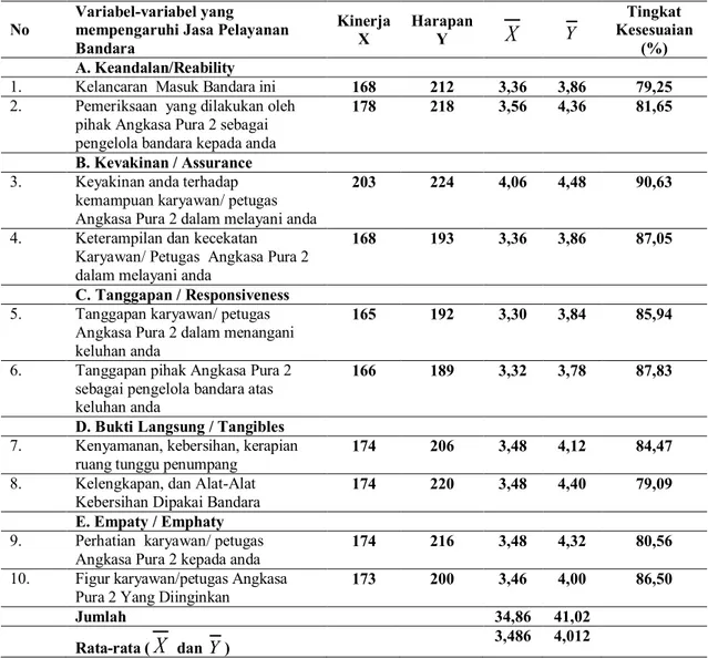 Tabel 2 Rata-rata Penilaian Kinerja Harapan dan Tingkat Kepuasan Penumpang  terhadap Jasa Pelayanan Bandara InternasionalHusein Sastranegara, Bandung