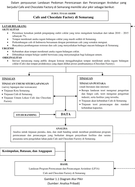 Gambar 1.1 Diagram Alur Pikir 