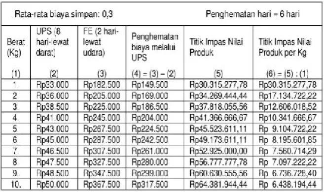 Tabel 1 : Perbandingan Biaya Pengiriman