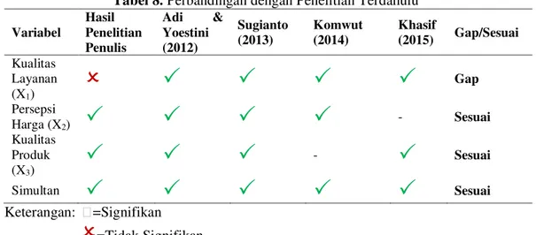 Tabel 8. Perbandingan dengan Penelitian Terdahulu  Variabel  Hasil  Penelitian  Penulis  Adi  &amp; Yoestini (2012)  Sugianto (2013)  Komwut (2014)  Khasif (2015)  Gap/Sesuai  Kualitas  Layanan  (X 1 )       Gap  Persepsi  Harga (X 2 )      -  Ses