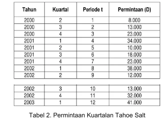 Tabel 2. Permintaan Kuartalan Tahoe Salt