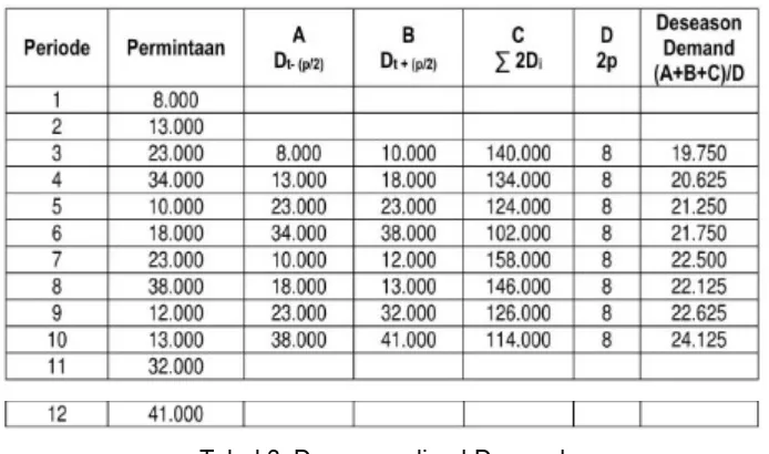 Gambar 6. Deseasonalized Demand Tahoe Salt