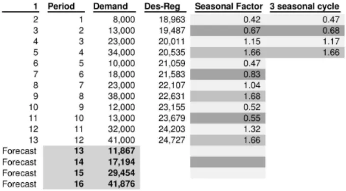 Tabel 7. Peramalan dengan Seasonal Factor