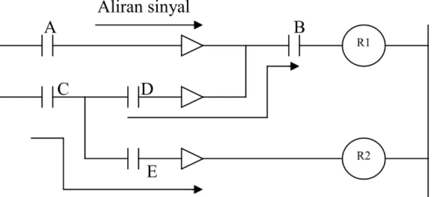 Gambar 4.8, apabila kontak A dan B dalam kondisi ON, maka sinyal akan  mengalir  dari  A  terus  ke  B  dan  akan  mengaktifkan  relay  R1