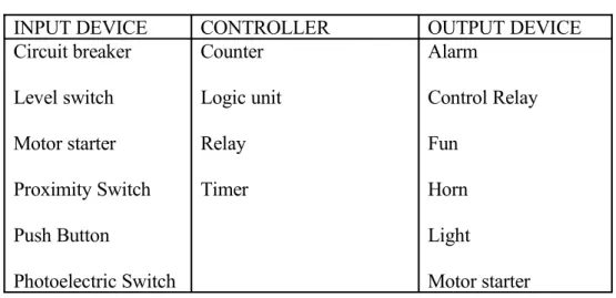 Tabel 2. Peralatan Input, Controller Serta Output Dari PLC.