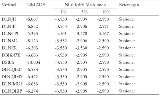 Tabel 4 Hasil Pengujian Akar Unit Pada First Difference Variabel Nilai ADF Nilai Kritis Mackinnon Keterangan