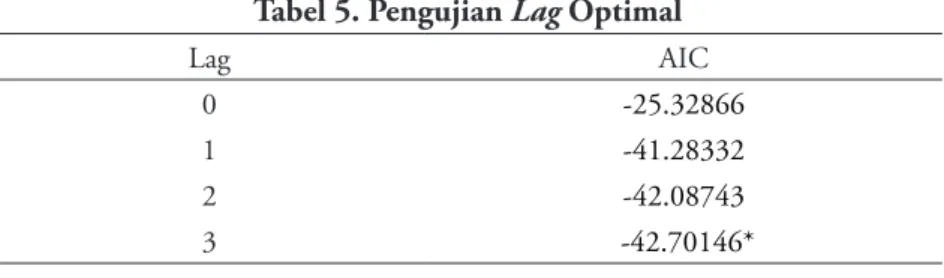 Tabel 5. Pengujian Lag Optimal Lag AIC 0 -25.32866 1 -41.28332 2 -42.08743 3  -42.70146*