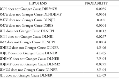 Tabel 7 Hasil Kausalitas Granger