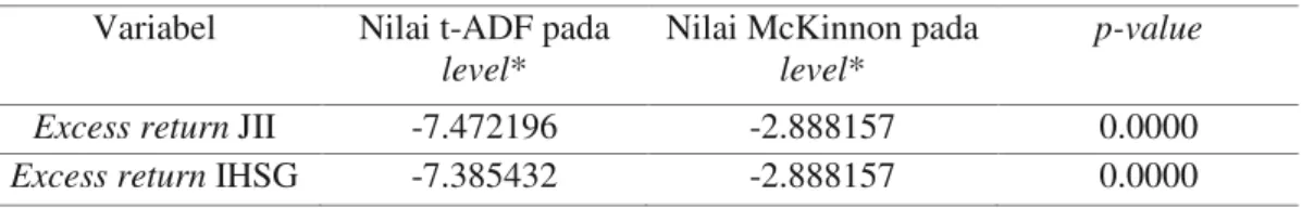 Tabel 3 Statistika Deskriptif Data Excess Return JII dan IHSG  Indeks Saham  Skewness  Kurtosis  Jarque-Bera Test  Prob