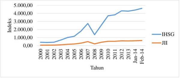 Gambar 1 Grafik Nilai Indeks IHSG dan JII Periode 2000 – Februari 2014  Berdasarkan  Gambar  1,  baik  IHSG  maupun  JII  mengalami  kenaikan  dari  tahun  2000  hingga  tahun  2007