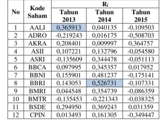 Tabel  1.  Total  Return  Realisasi  Masing-masing  Saham Periode Januari 2013-Juli 2015 
