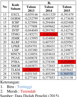Tabel  2. Return Ekspektasi Masing-masing Saham  Bulan Januari 2013-Juli 2015 