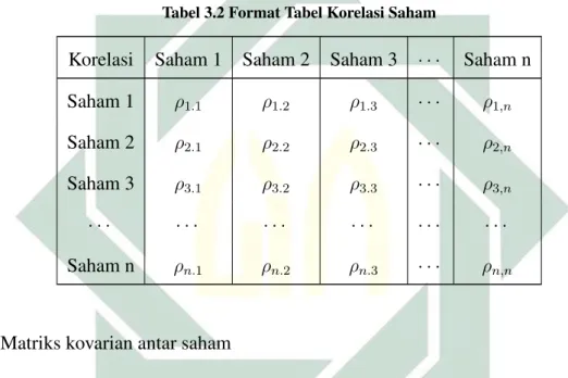 Tabel 3.2 Format Tabel Korelasi Saham
