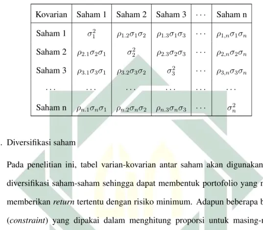 Tabel 3.3 Format Tabel Kovarian Saham