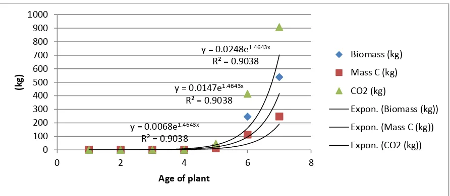 Figure 5. The relationship between age of the plant with biomass, carbon mass and CO2 fixation of the palm oil plant at the age of 8, 10, 12, 14, 26, 38 and 56 months 