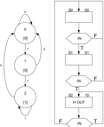 Gambar 2. 12.  ASM Chart model Moore  