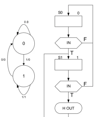 Gambar 2. 13.  ASM Chart model Mealy  