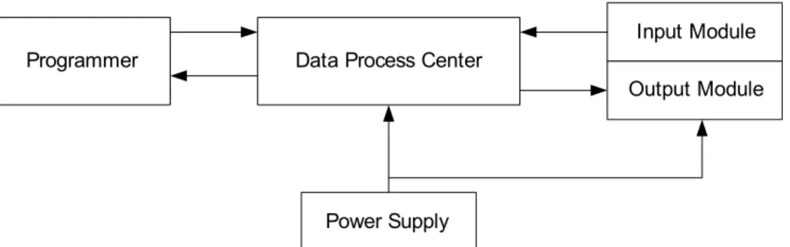 Gambar 2. 1.  Elemen-elemen dasar PLC 