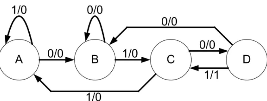 Gambar 2. 5.  State transition diagram model Mealy 